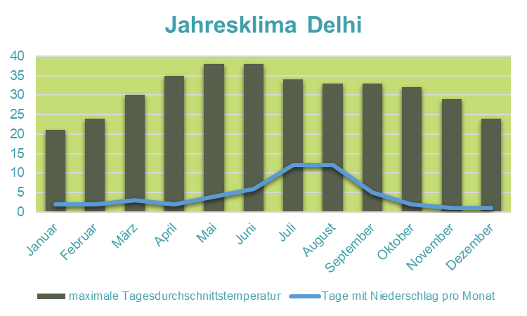 Indien mit Jugendlichen - Indien Family & Teens - Klima Delhi